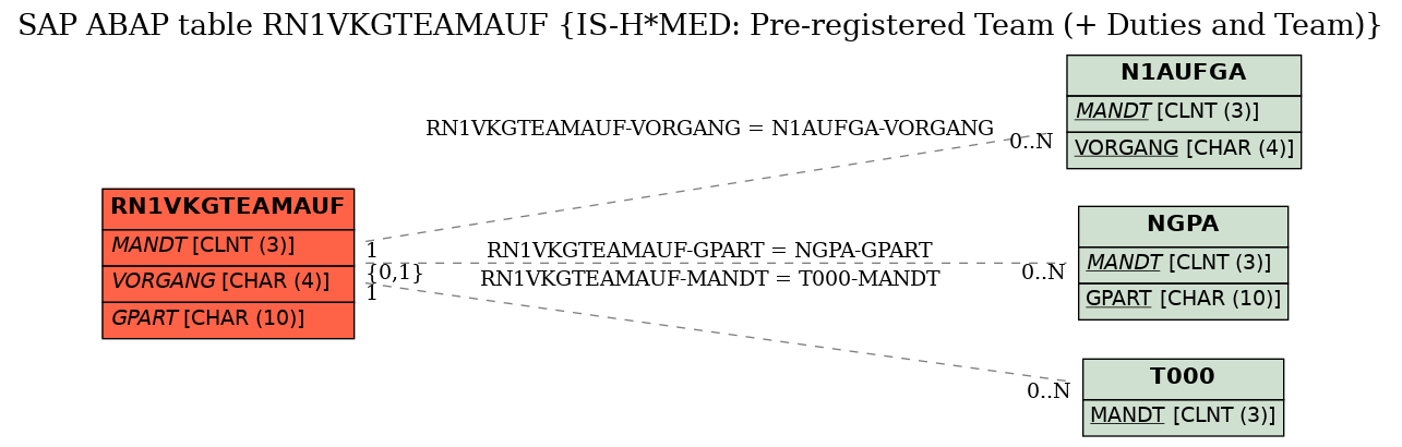 E-R Diagram for table RN1VKGTEAMAUF (IS-H*MED: Pre-registered Team (+ Duties and Team))