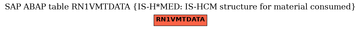 E-R Diagram for table RN1VMTDATA (IS-H*MED: IS-HCM structure for material consumed)