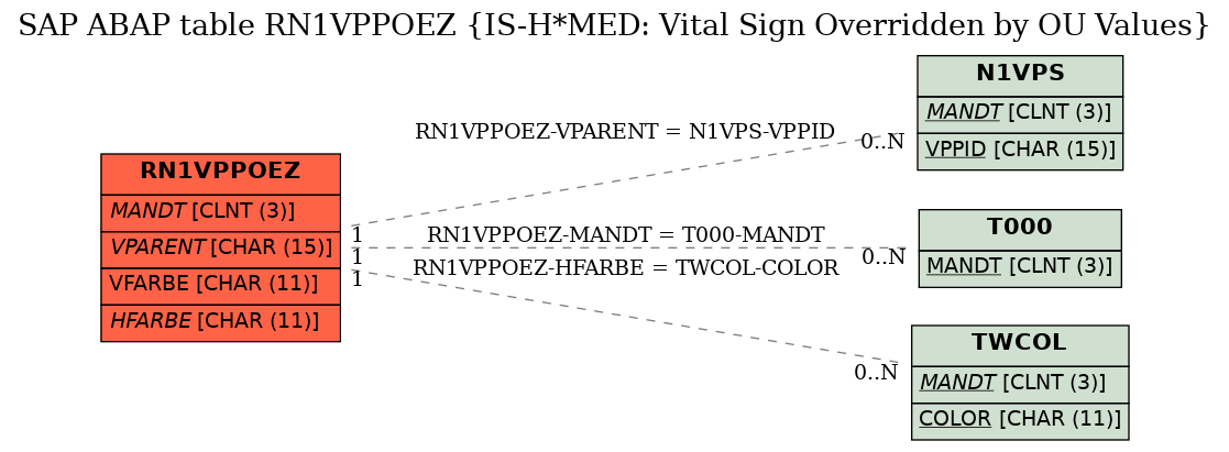 E-R Diagram for table RN1VPPOEZ (IS-H*MED: Vital Sign Overridden by OU Values)