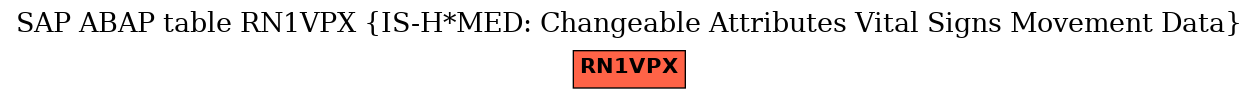 E-R Diagram for table RN1VPX (IS-H*MED: Changeable Attributes Vital Signs Movement Data)