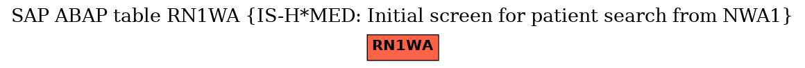 E-R Diagram for table RN1WA (IS-H*MED: Initial screen for patient search from NWA1)