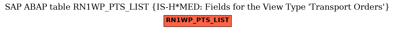 E-R Diagram for table RN1WP_PTS_LIST (IS-H*MED: Fields for the View Type 