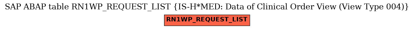 E-R Diagram for table RN1WP_REQUEST_LIST (IS-H*MED: Data of Clinical Order View (View Type 004))