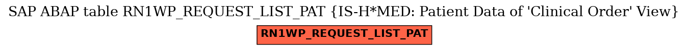 E-R Diagram for table RN1WP_REQUEST_LIST_PAT (IS-H*MED: Patient Data of 'Clinical Order' View)