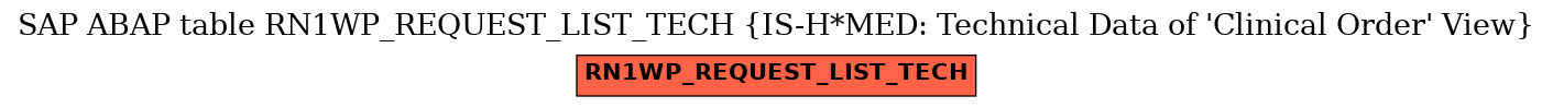 E-R Diagram for table RN1WP_REQUEST_LIST_TECH (IS-H*MED: Technical Data of 'Clinical Order' View)