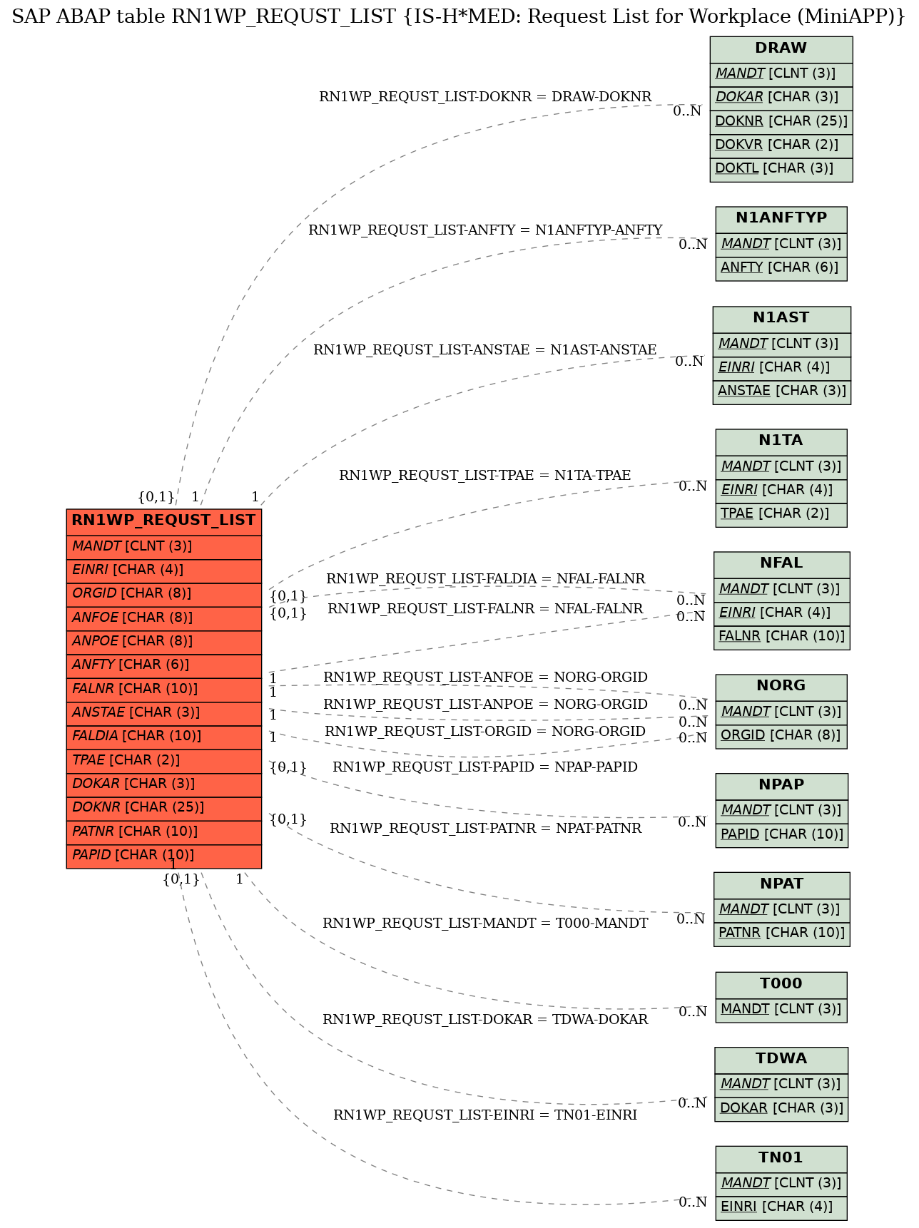 E-R Diagram for table RN1WP_REQUST_LIST (IS-H*MED: Request List for Workplace (MiniAPP))