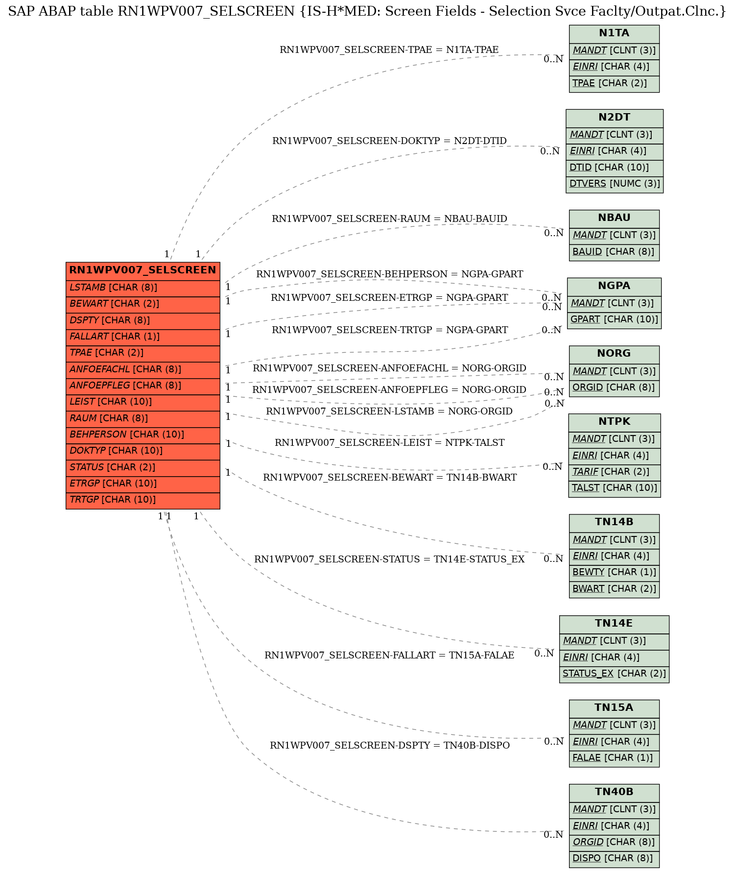 E-R Diagram for table RN1WPV007_SELSCREEN (IS-H*MED: Screen Fields - Selection Svce Faclty/Outpat.Clnc.)