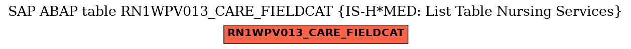 E-R Diagram for table RN1WPV013_CARE_FIELDCAT (IS-H*MED: List Table Nursing Services)