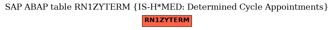 E-R Diagram for table RN1ZYTERM (IS-H*MED: Determined Cycle Appointments)