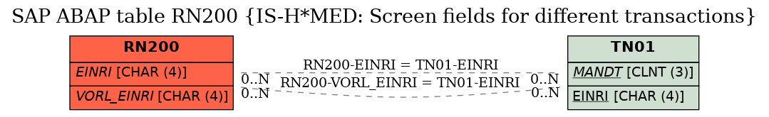 E-R Diagram for table RN200 (IS-H*MED: Screen fields for different transactions)