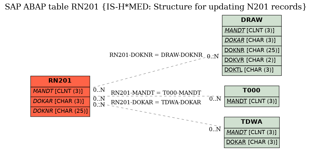 E-R Diagram for table RN201 (IS-H*MED: Structure for updating N201 records)