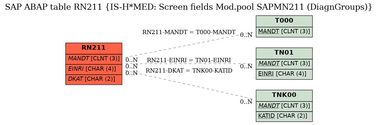 E-R Diagram for table RN211 (IS-H*MED: Screen fields Mod.pool SAPMN211 (DiagnGroups))