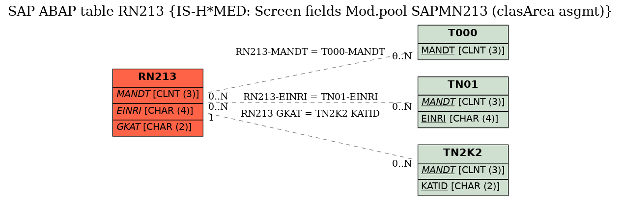 E-R Diagram for table RN213 (IS-H*MED: Screen fields Mod.pool SAPMN213 (clasArea asgmt))