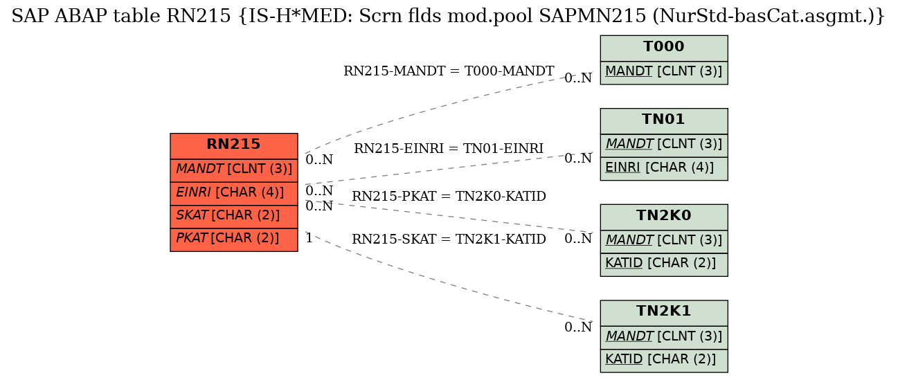 E-R Diagram for table RN215 (IS-H*MED: Scrn flds mod.pool SAPMN215 (NurStd-basCat.asgmt.))