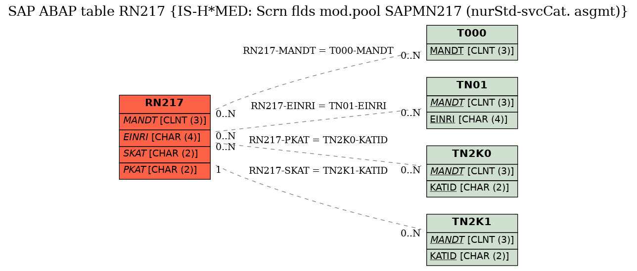 E-R Diagram for table RN217 (IS-H*MED: Scrn flds mod.pool SAPMN217 (nurStd-svcCat. asgmt))