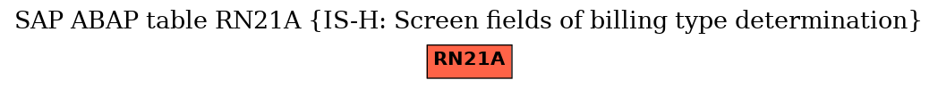 E-R Diagram for table RN21A (IS-H: Screen fields of billing type determination)