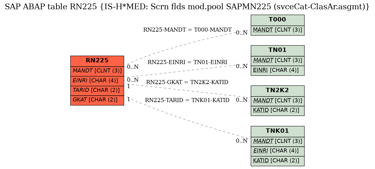 E-R Diagram for table RN225 (IS-H*MED: Scrn flds mod.pool SAPMN225 (svceCat-ClasAr.asgmt))