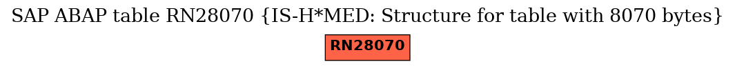 E-R Diagram for table RN28070 (IS-H*MED: Structure for table with 8070 bytes)