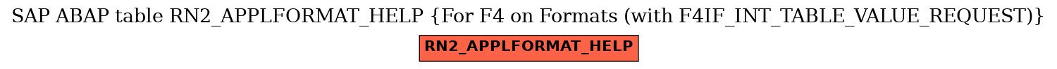 E-R Diagram for table RN2_APPLFORMAT_HELP (For F4 on Formats (with F4IF_INT_TABLE_VALUE_REQUEST))