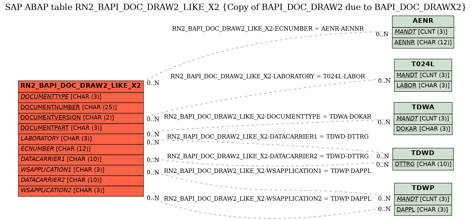 E-R Diagram for table RN2_BAPI_DOC_DRAW2_LIKE_X2 (Copy of BAPI_DOC_DRAW2 due to BAPI_DOC_DRAWX2)