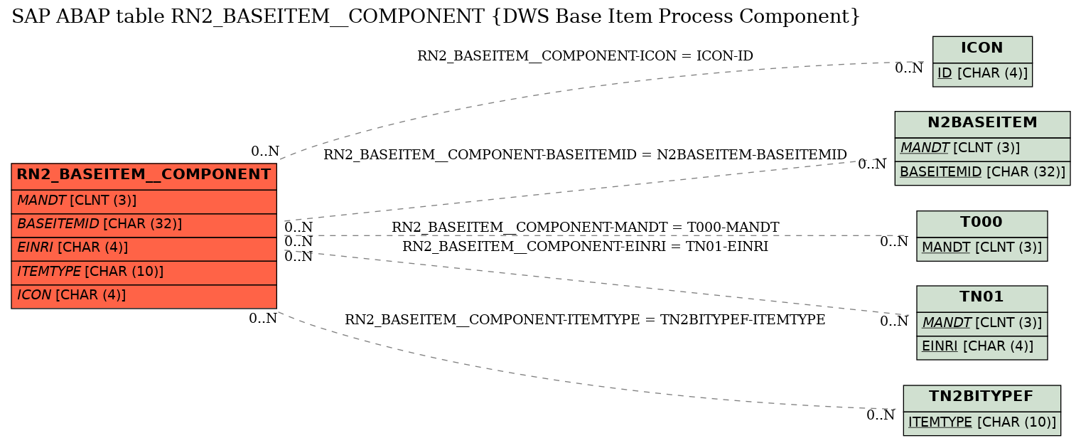 E-R Diagram for table RN2_BASEITEM__COMPONENT (DWS Base Item Process Component)