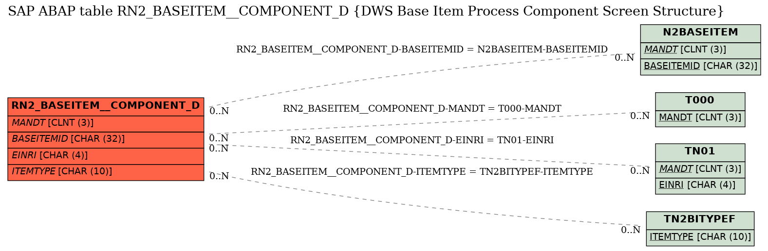 E-R Diagram for table RN2_BASEITEM__COMPONENT_D (DWS Base Item Process Component Screen Structure)