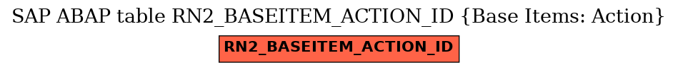 E-R Diagram for table RN2_BASEITEM_ACTION_ID (Base Items: Action)