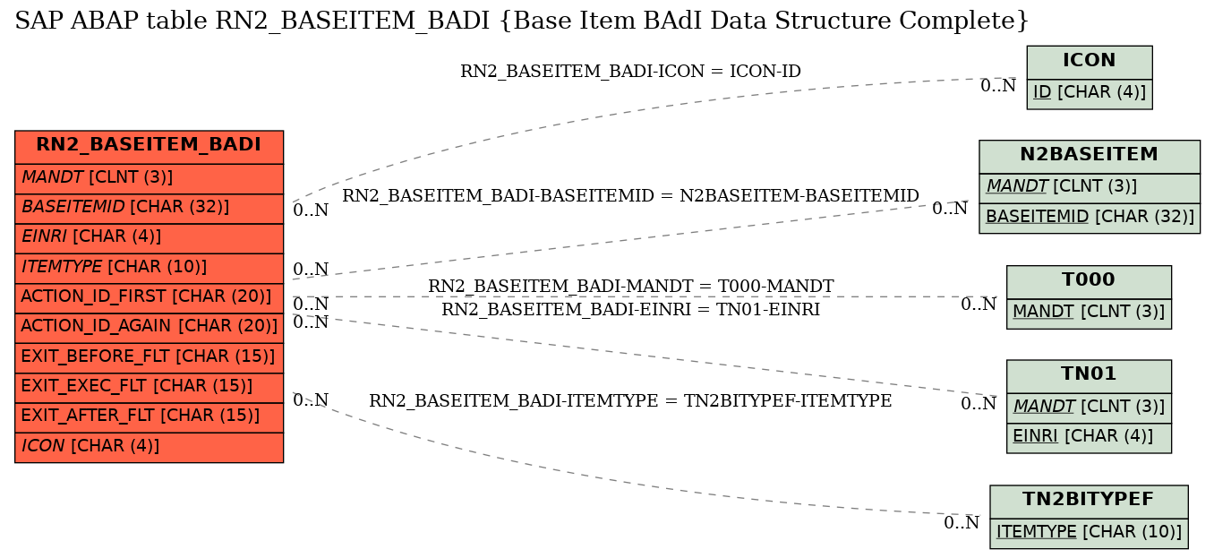 E-R Diagram for table RN2_BASEITEM_BADI (Base Item BAdI Data Structure Complete)