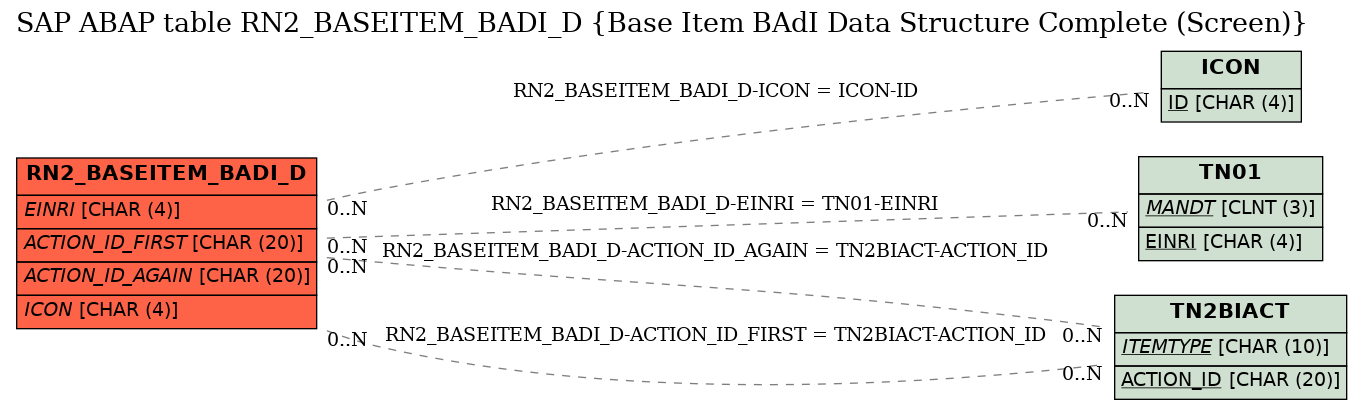 E-R Diagram for table RN2_BASEITEM_BADI_D (Base Item BAdI Data Structure Complete (Screen))