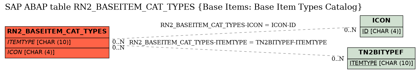 E-R Diagram for table RN2_BASEITEM_CAT_TYPES (Base Items: Base Item Types Catalog)