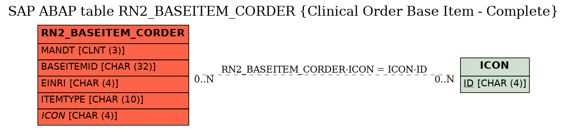 E-R Diagram for table RN2_BASEITEM_CORDER (Clinical Order Base Item - Complete)