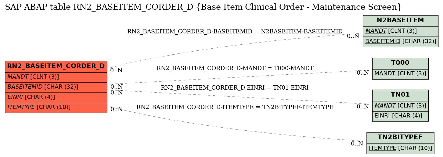 E-R Diagram for table RN2_BASEITEM_CORDER_D (Base Item Clinical Order - Maintenance Screen)