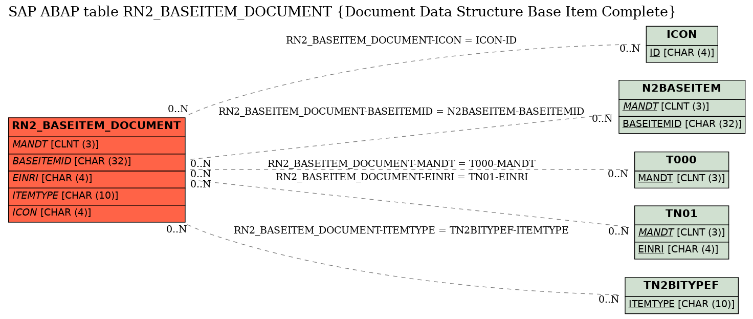 E-R Diagram for table RN2_BASEITEM_DOCUMENT (Document Data Structure Base Item Complete)