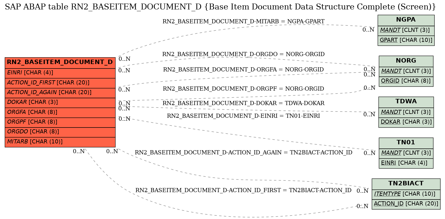 E-R Diagram for table RN2_BASEITEM_DOCUMENT_D (Base Item Document Data Structure Complete (Screen))