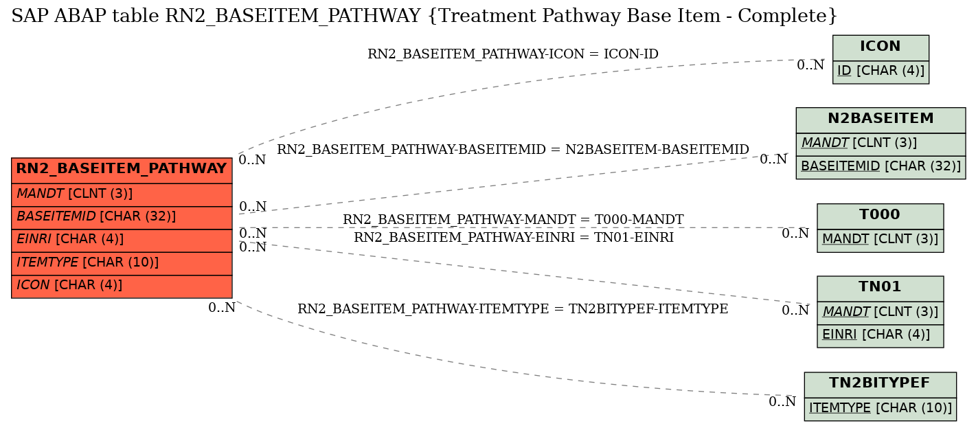 E-R Diagram for table RN2_BASEITEM_PATHWAY (Treatment Pathway Base Item - Complete)