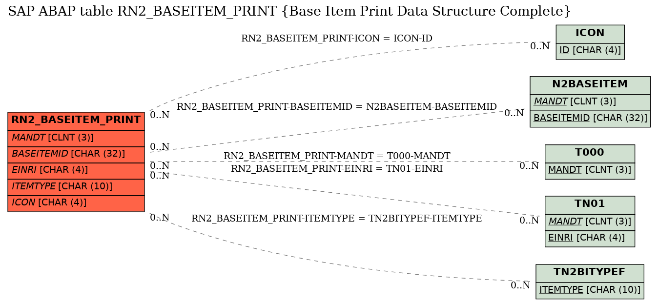 E-R Diagram for table RN2_BASEITEM_PRINT (Base Item Print Data Structure Complete)