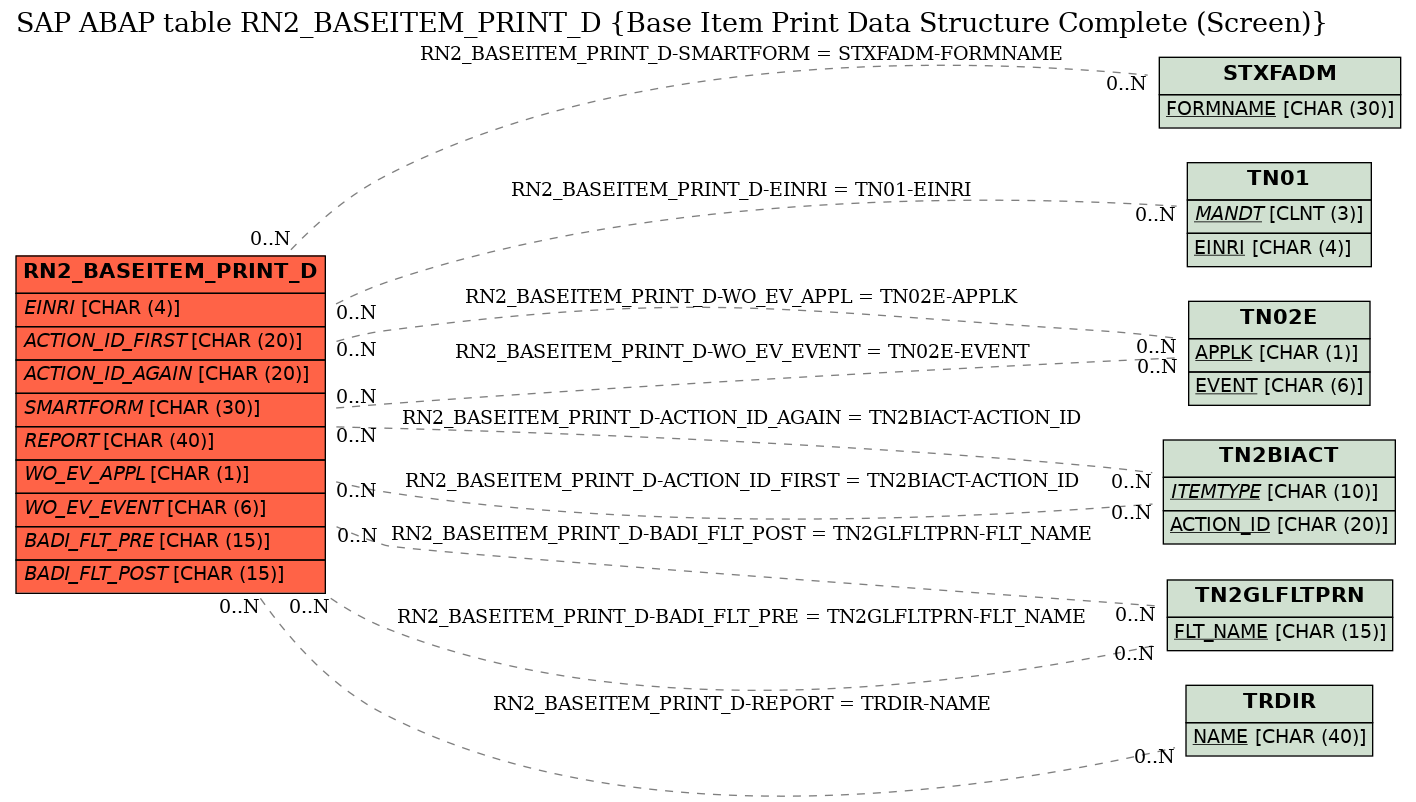 E-R Diagram for table RN2_BASEITEM_PRINT_D (Base Item Print Data Structure Complete (Screen))