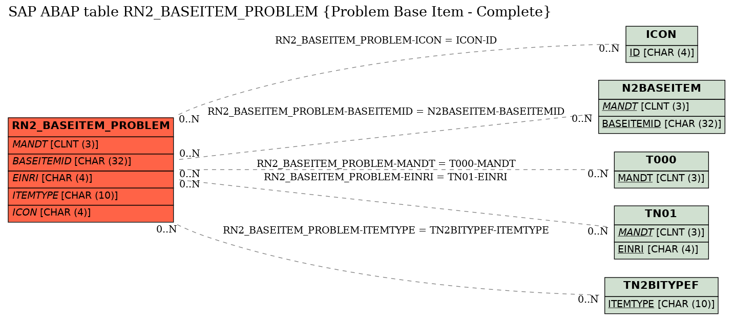 E-R Diagram for table RN2_BASEITEM_PROBLEM (Problem Base Item - Complete)