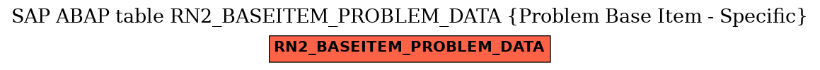 E-R Diagram for table RN2_BASEITEM_PROBLEM_DATA (Problem Base Item - Specific)