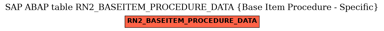 E-R Diagram for table RN2_BASEITEM_PROCEDURE_DATA (Base Item Procedure - Specific)