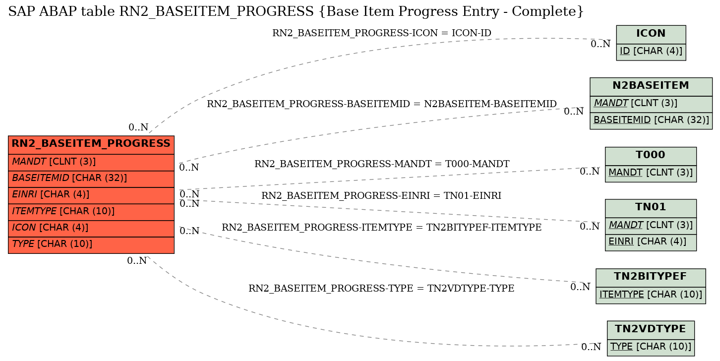 E-R Diagram for table RN2_BASEITEM_PROGRESS (Base Item Progress Entry - Complete)