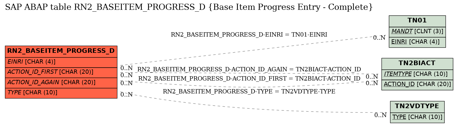 E-R Diagram for table RN2_BASEITEM_PROGRESS_D (Base Item Progress Entry - Complete)