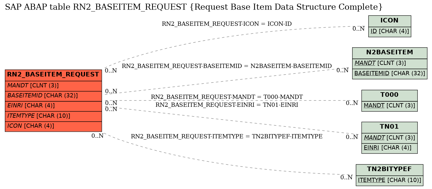 E-R Diagram for table RN2_BASEITEM_REQUEST (Request Base Item Data Structure Complete)