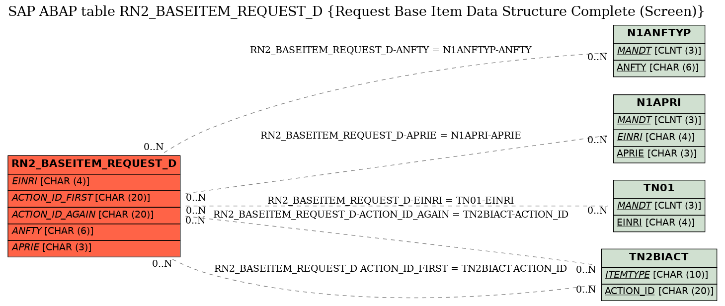 E-R Diagram for table RN2_BASEITEM_REQUEST_D (Request Base Item Data Structure Complete (Screen))