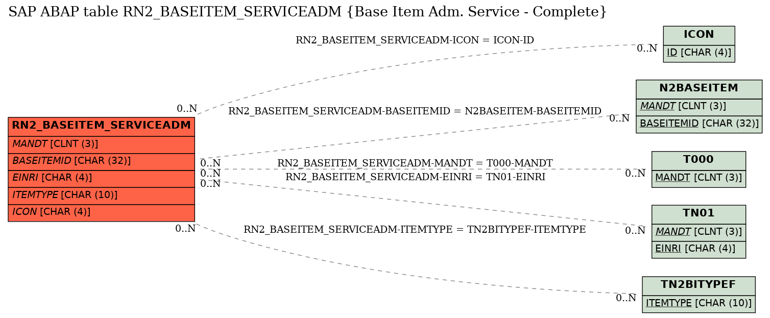 E-R Diagram for table RN2_BASEITEM_SERVICEADM (Base Item Adm. Service - Complete)