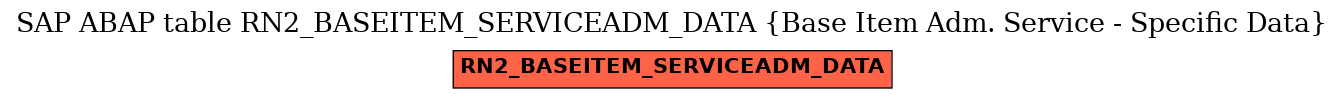 E-R Diagram for table RN2_BASEITEM_SERVICEADM_DATA (Base Item Adm. Service - Specific Data)