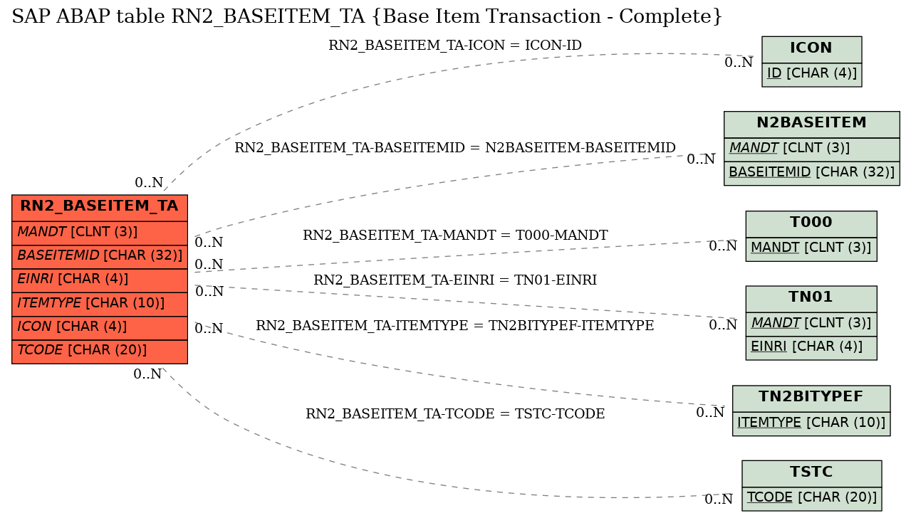 E-R Diagram for table RN2_BASEITEM_TA (Base Item Transaction - Complete)