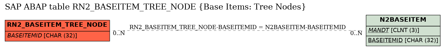 E-R Diagram for table RN2_BASEITEM_TREE_NODE (Base Items: Tree Nodes)