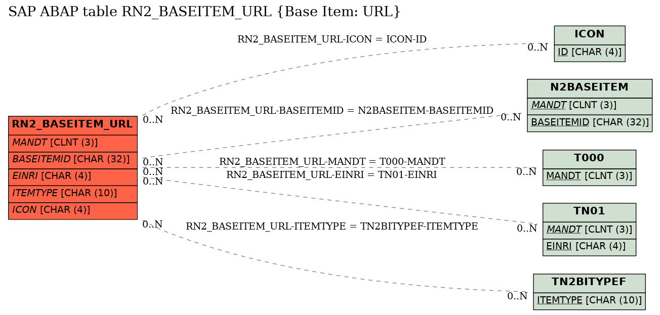 E-R Diagram for table RN2_BASEITEM_URL (Base Item: URL)