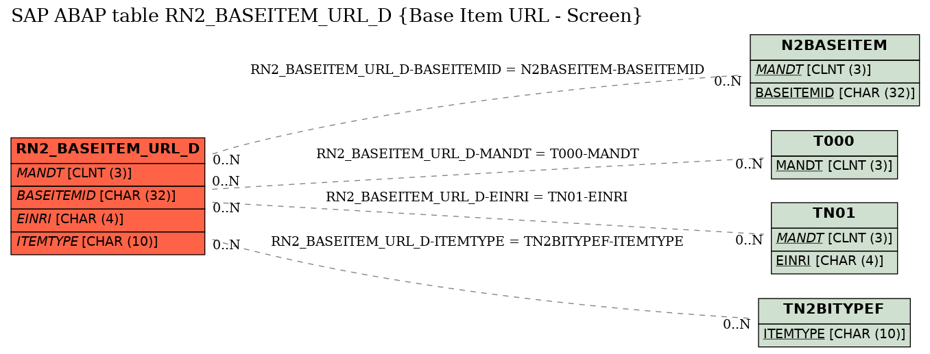 E-R Diagram for table RN2_BASEITEM_URL_D (Base Item URL - Screen)